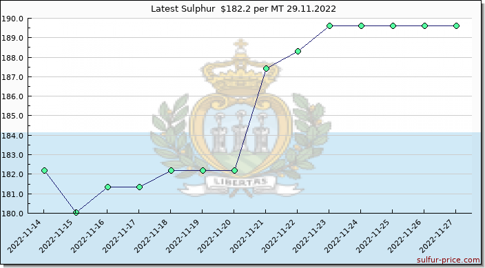 Price on sulfur in San Marino today 29.11.2022